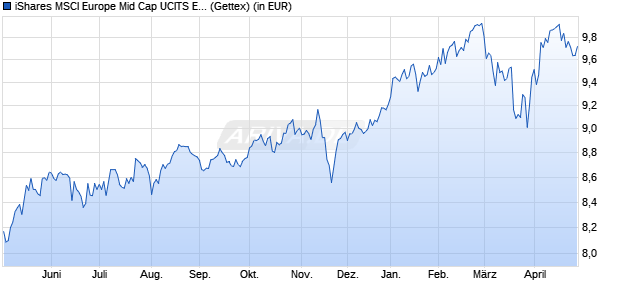 Performance des iShares MSCI Europe Mid Cap UCITS ETF EUR (Acc) (WKN A2DRG3, ISIN IE00BF20LF40)