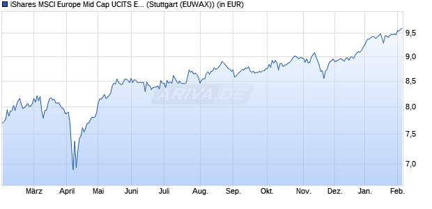 Performance des iShares MSCI Europe Mid Cap UCITS ETF EUR (Acc) (WKN A2DRG3, ISIN IE00BF20LF40)