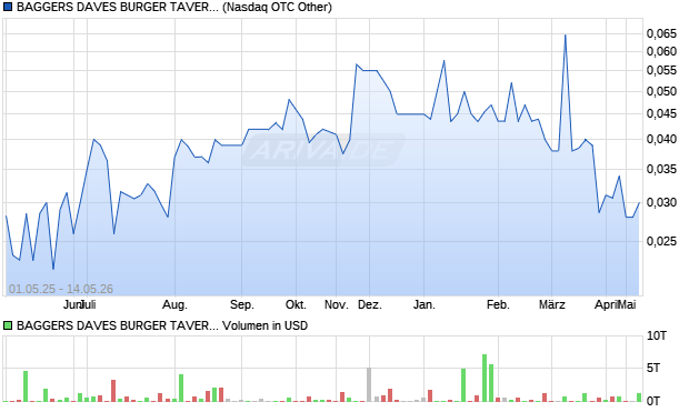 BAGGERS DAVES BURGER TAVERN Aktie Chart