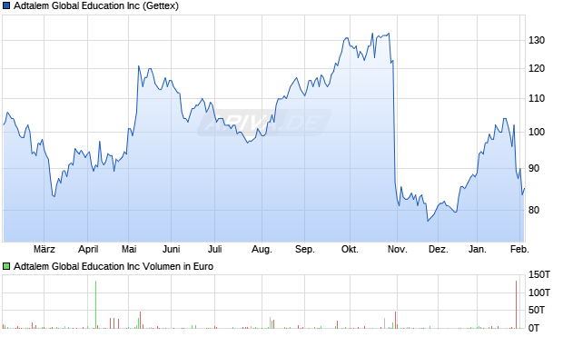Adtalem Global Education Aktie Chart