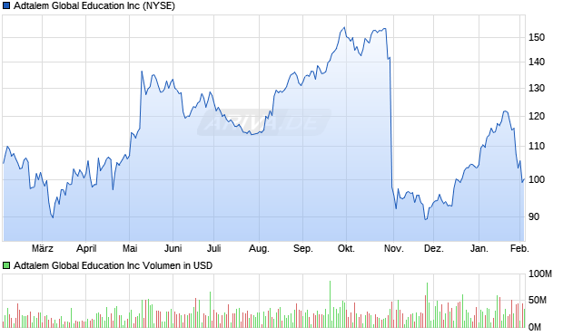 Adtalem Global Education Aktie Chart