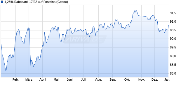 1,25% Rabobank 17/32 auf Festzins (WKN A19H49, ISIN XS1622193321) Chart