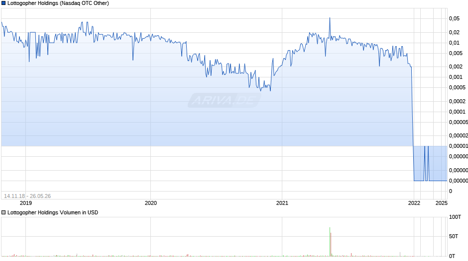 Lottogopher Holdings Chart