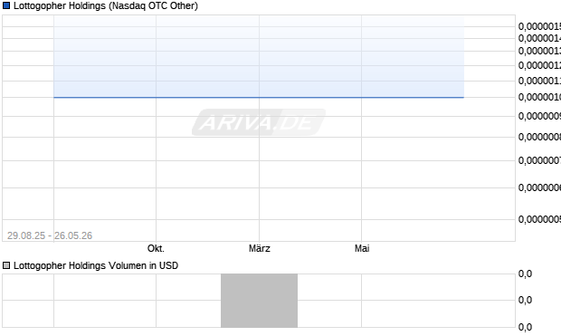 Lottogopher Holdings Aktie Chart