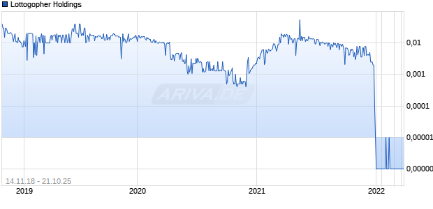 Lottogopher Holdings Chart