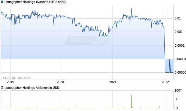 Lottogopher Holdings Aktie Chart