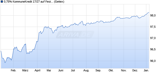 0,75% KommuneKredit 17/27 auf Festzins (WKN A19H8K, ISIN XS1622415674) Chart