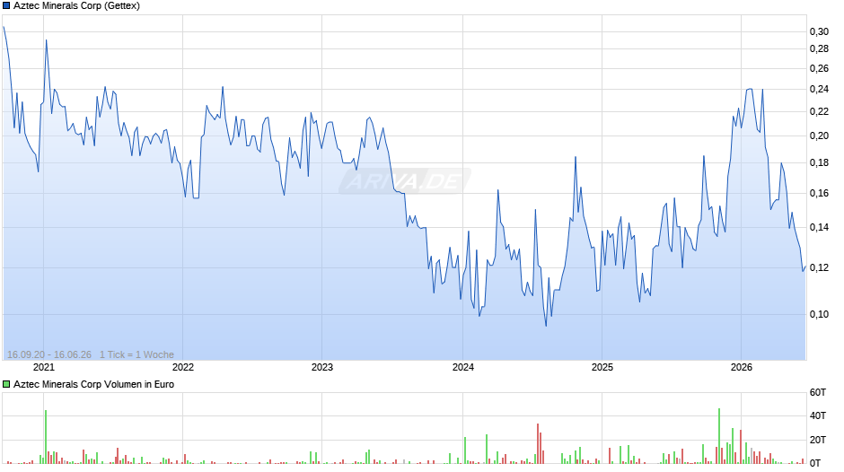 Aztec Minerals Chart
