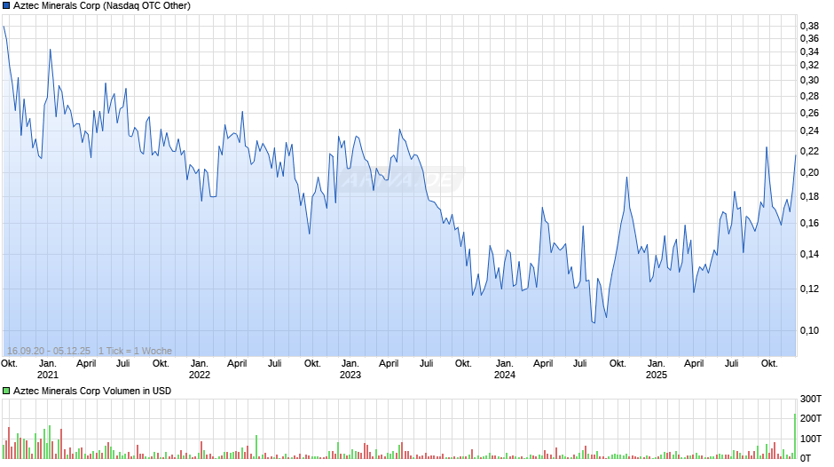 Aztec Minerals Chart