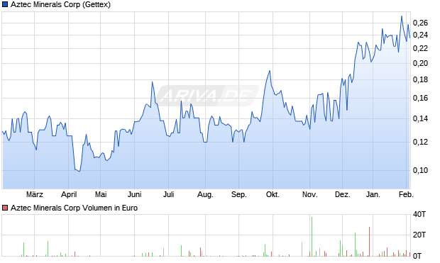 Aztec Minerals Aktie Chart