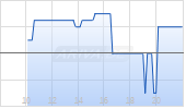 Aztec Minerals Corp Chart