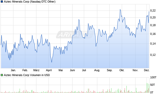 Aztec Minerals Aktie Chart