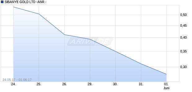 SIBANYE GOLD LTD -ANR.- Chart