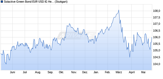 Solactive Green Bond EUR USD IG Hedged EUR Index Chart