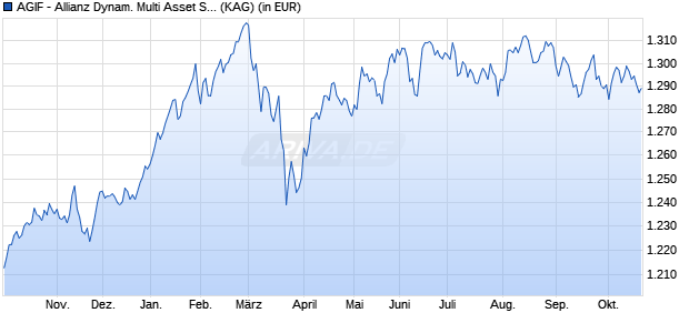 Performance des AGIF - Allianz Dynam. Multi Asset Strategy SRI 15 - IT - EUR (WKN A2DQ0Q, ISIN LU1602092162)