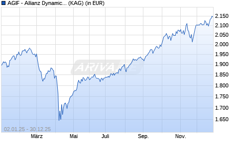 Performance des AGIF - Allianz Dynamic Multi Asset Strat. SRI 75 - IT - EUR (WKN A14Q0E, ISIN LU1211506388)