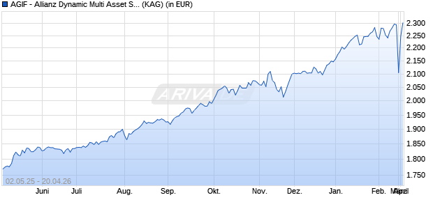 Performance des AGIF - Allianz Dynamic Multi Asset Strat. SRI 75 - IT - EUR (WKN A14Q0E, ISIN LU1211506388)