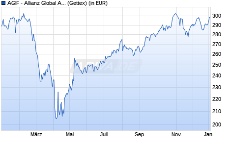 Performance des AGIF - Allianz Global Artificial Intelligence - CT - EUR (WKN A2DQ0M, ISIN LU1602091867)