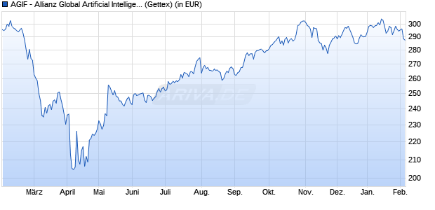 Performance des AGIF - Allianz Global Artificial Intelligence - CT - EUR (WKN A2DQ0M, ISIN LU1602091867)