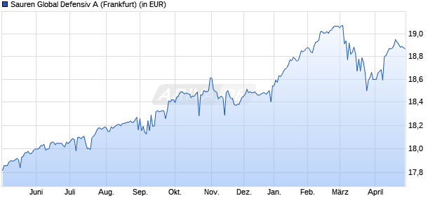 Performance des Sauren Global Defensiv A (WKN 214466, ISIN LU0163675910)