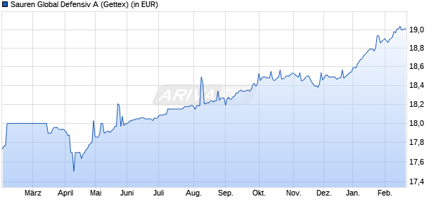 Performance des Sauren Global Defensiv A (WKN 214466, ISIN LU0163675910)