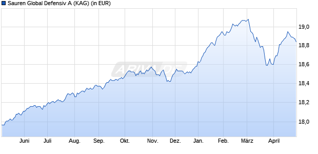 Performance des Sauren Global Defensiv A (WKN 214466, ISIN LU0163675910)