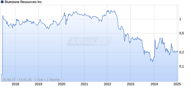Bluestone Resources Inc Chart