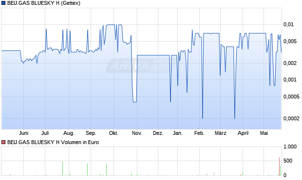 BEIJ.GAS BLUESKY HKD-,055 Aktie Chart
