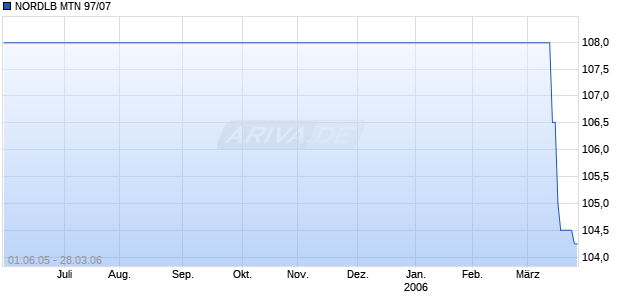 NORDLB MTN 97/07 Chart