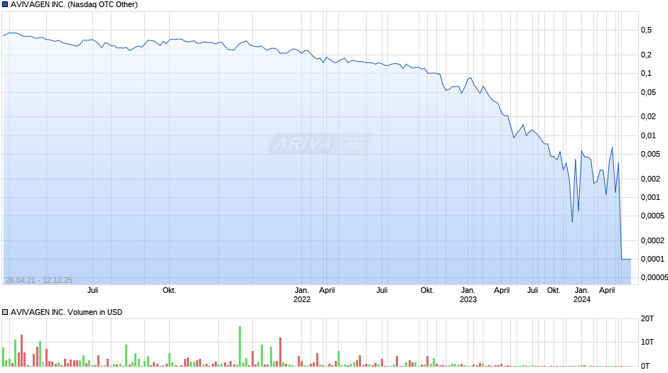 AVIVAGEN Chart