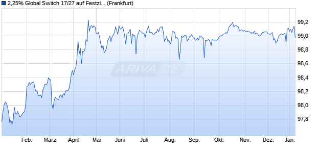 2,25% Global Switch 17/27 auf Festzins (WKN A19JCM, ISIN XS1623616783) Chart
