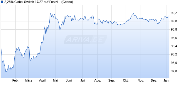 2,25% Global Switch 17/27 auf Festzins (WKN A19JCM, ISIN XS1623616783) Chart