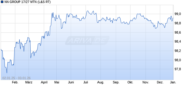 NN GROUP 17/27 MTN (WKN A19JCP, ISIN XS1623355457) Chart
