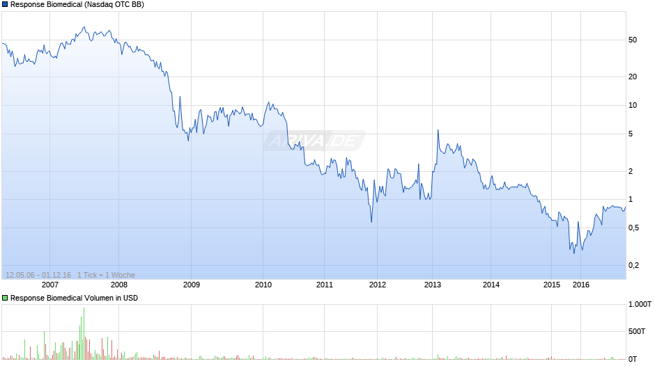 Response Biomedical Chart