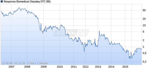 Response Biomedical Chart