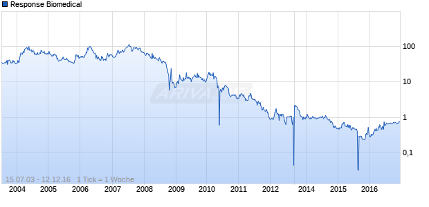 Response Biomedical Chart