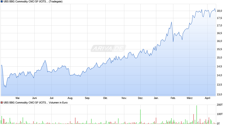 UBS BBG Commodity CMCI SF UCITS ETF hEUR acc Chart