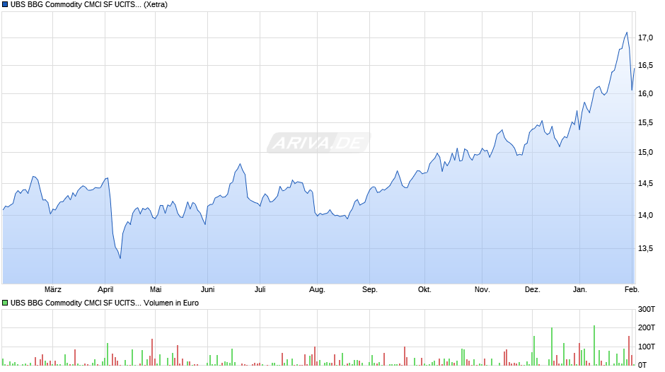 UBS BBG Commodity CMCI SF UCITS ETF hEUR acc Chart