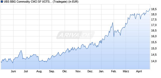 Performance des UBS BBG Commodity CMCI SF UCITS ETF hEUR acc (WKN A2DQ70, ISIN IE00BYYLVJ24)
