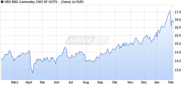 Performance des UBS BBG Commodity CMCI SF UCITS ETF hEUR acc (WKN A2DQ70, ISIN IE00BYYLVJ24)
