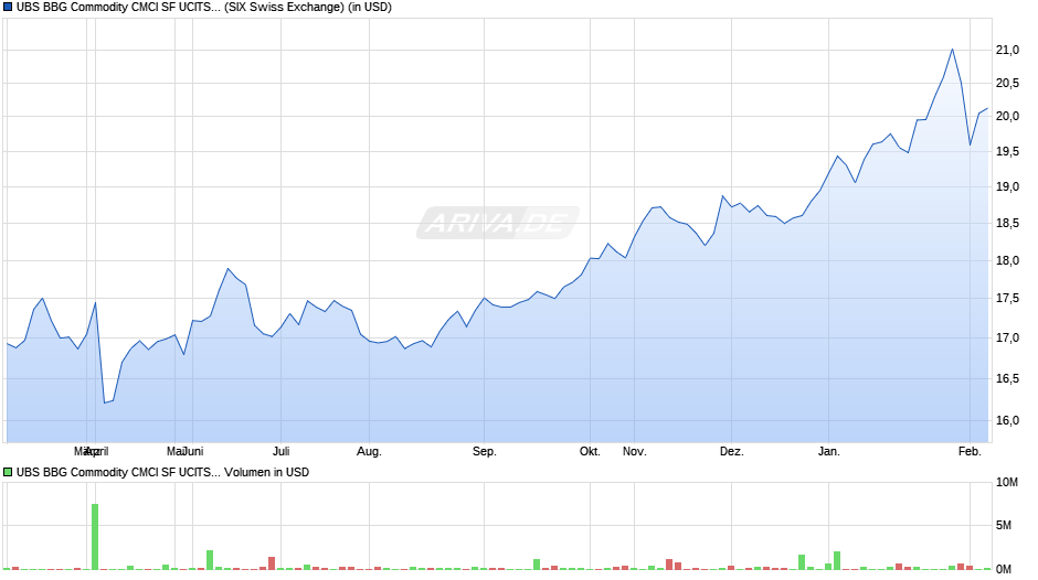 UBS BBG Commodity CMCI SF UCITS ETF USD acc Chart
