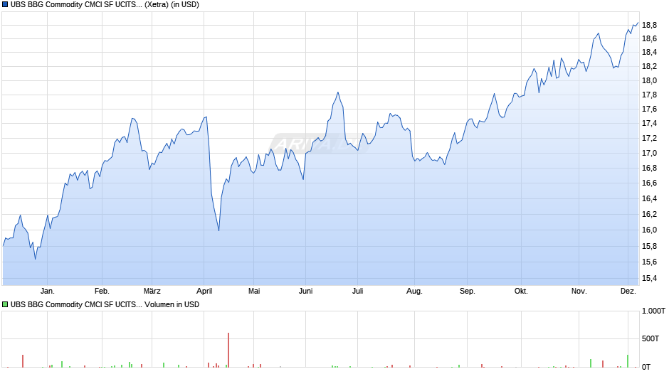 UBS BBG Commodity CMCI SF UCITS ETF USD acc Chart