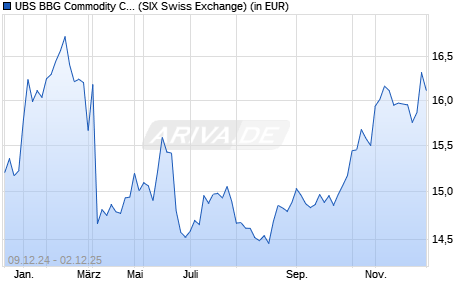 Performance des UBS BBG Commodity CMCI SF UCITS ETF USD acc (WKN A2DQ7Z, ISIN IE00BYYLVH00)