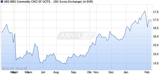 Performance des UBS BBG Commodity CMCI SF UCITS ETF USD acc (WKN A2DQ7Z, ISIN IE00BYYLVH00)
