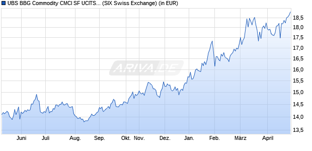 Performance des UBS BBG Commodity CMCI SF UCITS ETF hCHF acc (WKN A2DMBF, ISIN IE00BYYLVK39)