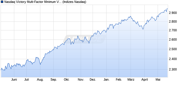 Nasdaq Victory Multi-Factor Minimum Vol TR Index Chart