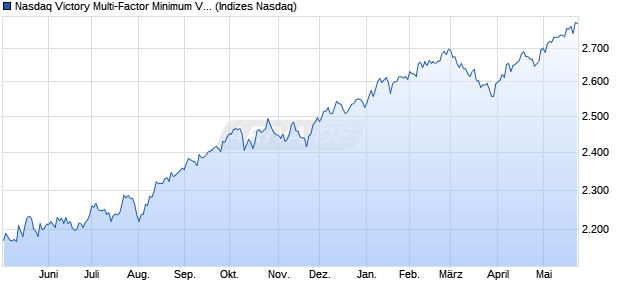 Nasdaq Victory Multi-Factor Minimum Vol NTR Index Chart