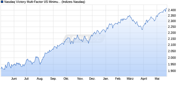 Nasdaq Victory Multi-Factor US Minimum Volatility Chart
