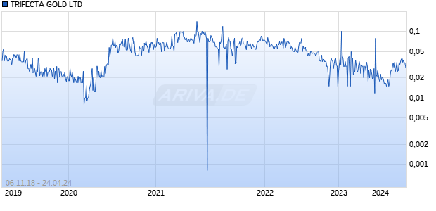 TRIFECTA GOLD LTD Chart