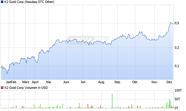 K2 Gold Aktie Chart
